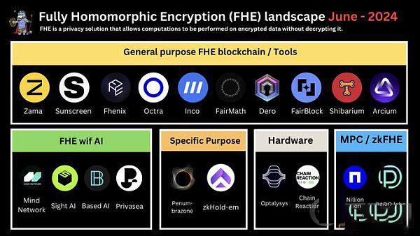 FHE全同态加密是什么?FHE生态项目盘点