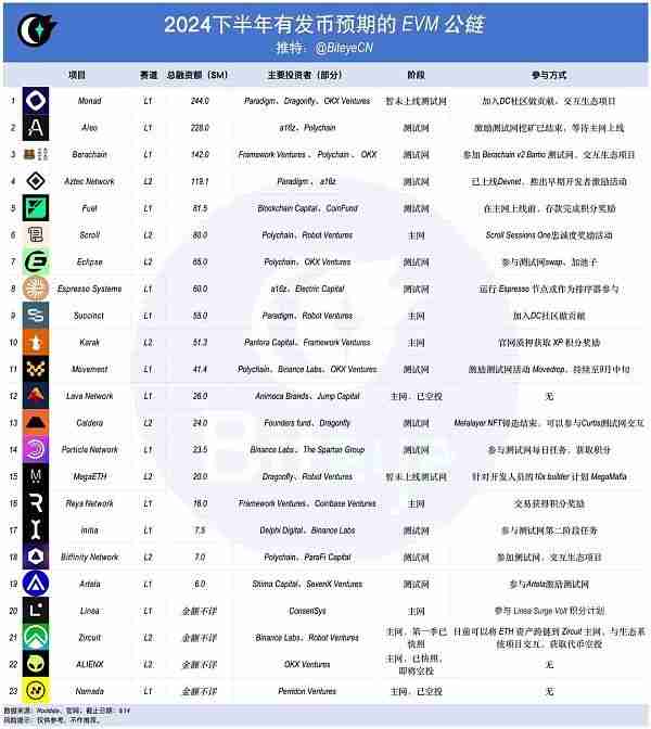 2024以太坊下半年EVM公链发币盘点